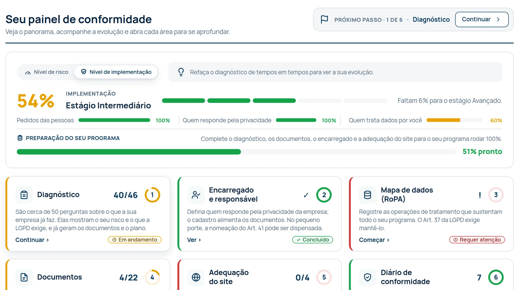 Tela de exemplo do painel de conformidade, na aba Nível de implementação: o estágio do programa, os indicadores de cada frente e a preparação do programa.