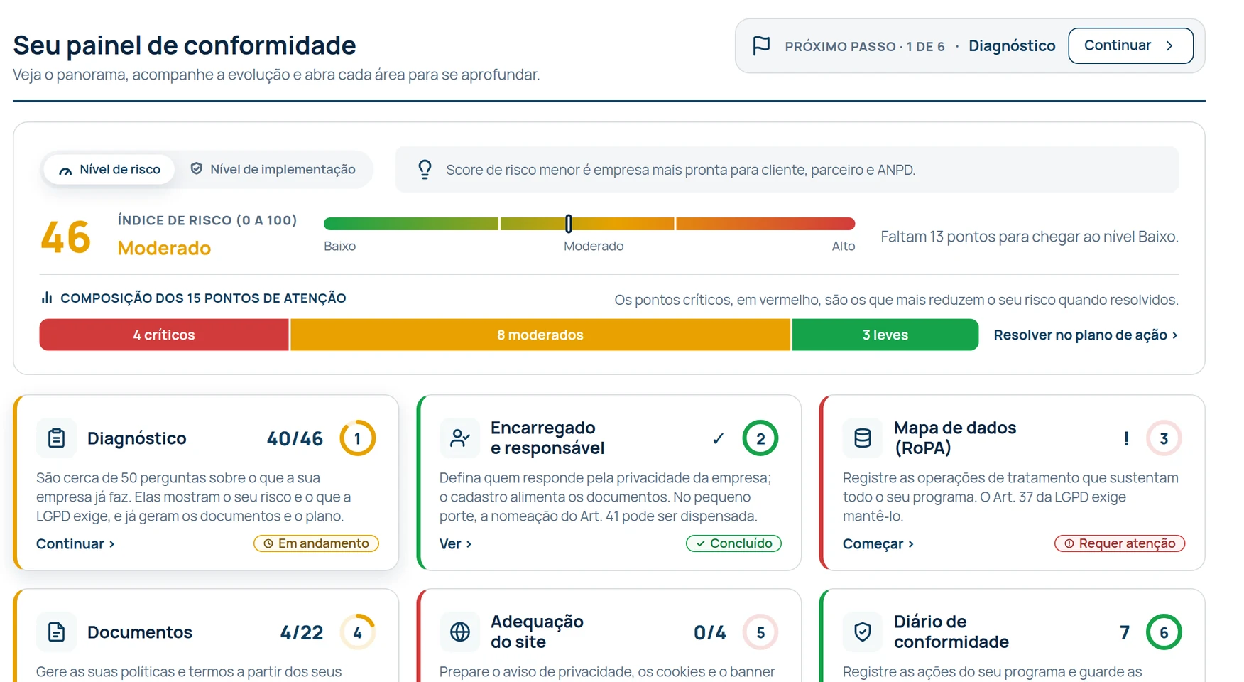 Tela de exemplo do painel de conformidade, na aba Nível de risco: o índice de risco, o nível em que a empresa está e a composição dos pontos de atenção.